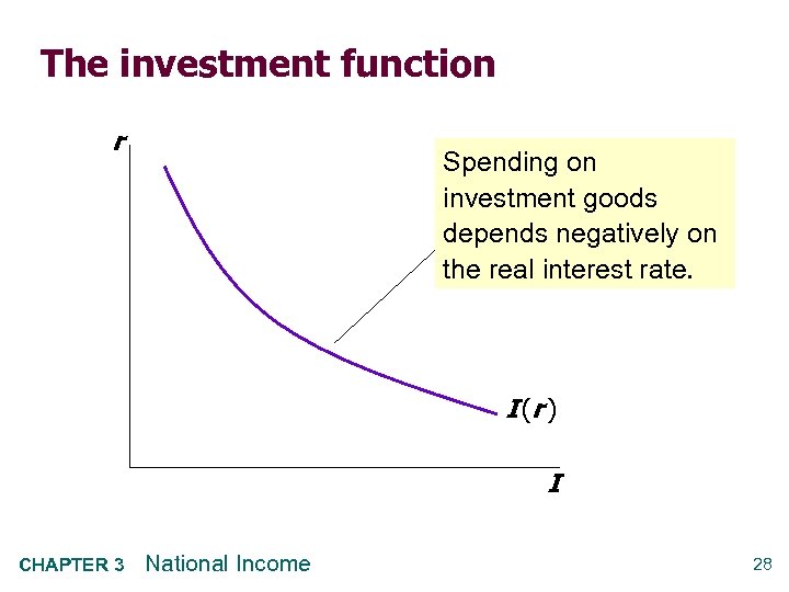 The investment function r Spending on investment goods depends negatively on the real interest