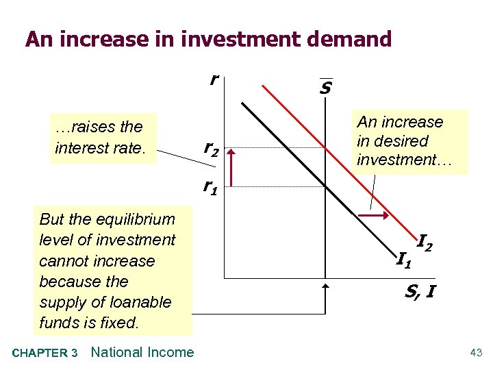 An increase in investment demand r …raises the interest rate. r 2 An increase