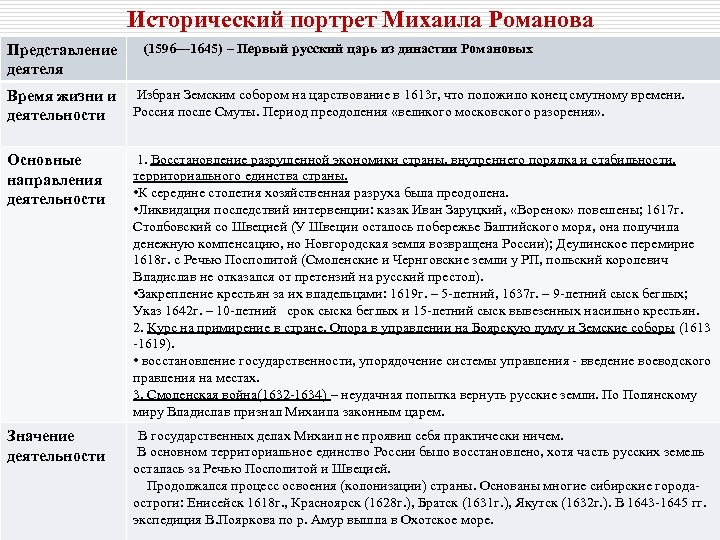 Исторический портрет Михаила Романова Представление деятеля (1596— 1645) – Первый русский царь из династии