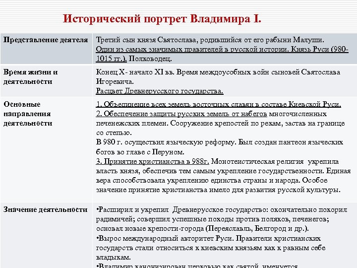 Исторический портрет Владимира I. Представление деятеля Третий сын князя Святослава, родившийся от его рабыни