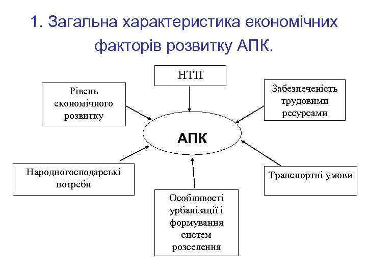 1. Загальна характеристика економічних факторів розвитку АПК. НТП Забезпеченість трудовими ресурсами Рівень економічного розвитку