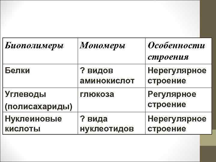 Биополимеры Мономеры Особенности строения Белки ? видов аминокислот Нерегулярное строение Углеводы глюкоза (полисахариды) Нуклеиновые