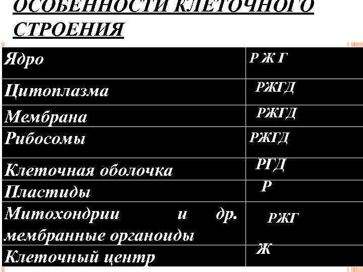ОСОБЕННОСТИ КЛЕТОЧНОГО СТРОЕНИЯ Ядро Р Ж Г РЖГД Цитоплазма Мембрана Рибосомы Клеточная оболочка Пластиды