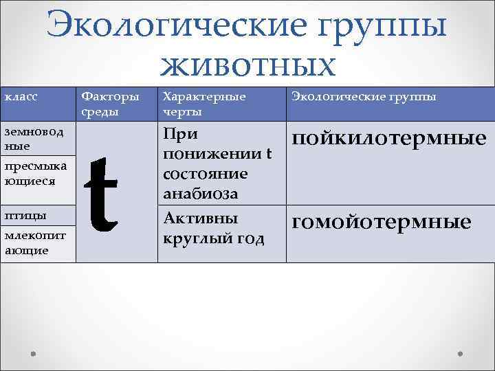 класс Экологические группы животных земновод ные пресмыка ющиеся птицы млекопит ающие Факторы среды t