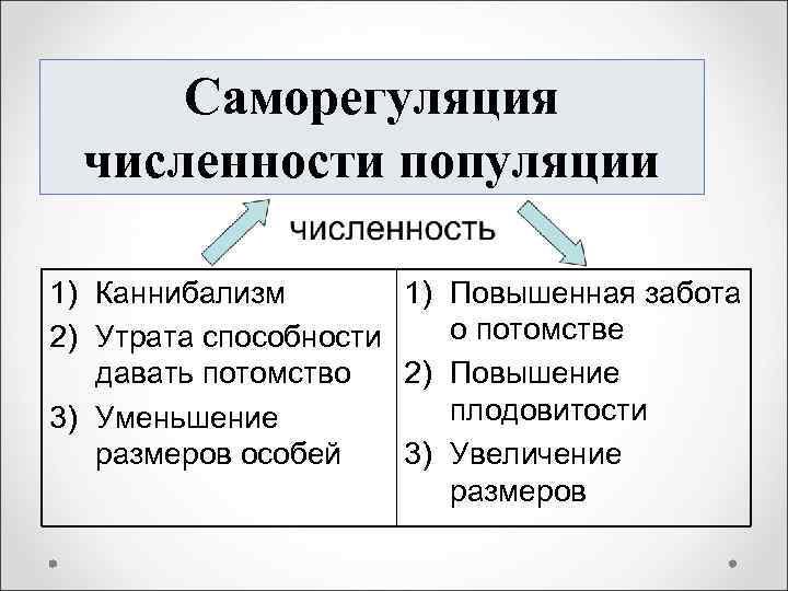 Саморегуляция численности популяции 1) Каннибализм 1) Повышенная забота о потомстве 2) Утрата способности давать