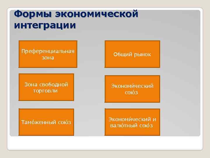 Формы экономической интеграции Преференциальная зона Общий рынок Зона свободной торговли Экономи ческий сою з