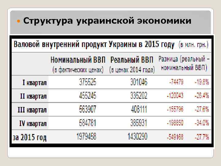  Структура украинской экономики 
