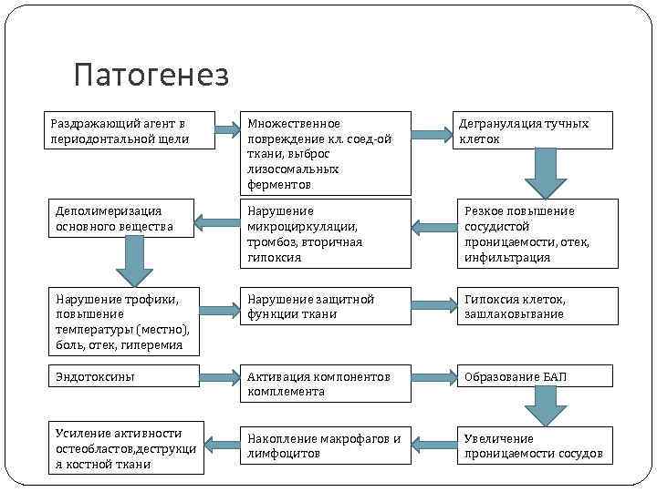 Патогенез Раздражающий агент в периодонтальной щели Множественное повреждение кл. соед-ой ткани, выброс лизосомальных ферментов