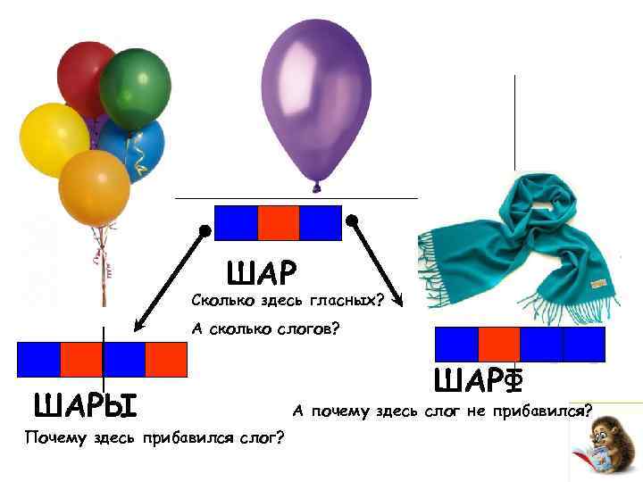 ШАР Сколько здесь гласных? А сколько слогов? ШАРЫ Почему здесь прибавился слог? ШАРФ А
