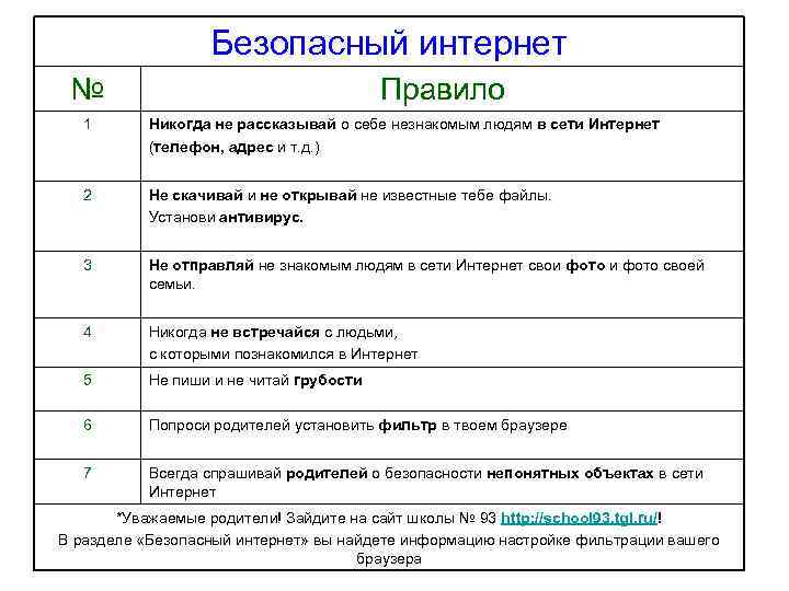 Безопасный интернет № Правило 1 Никогда не рассказывай о себе незнакомым людям в сети