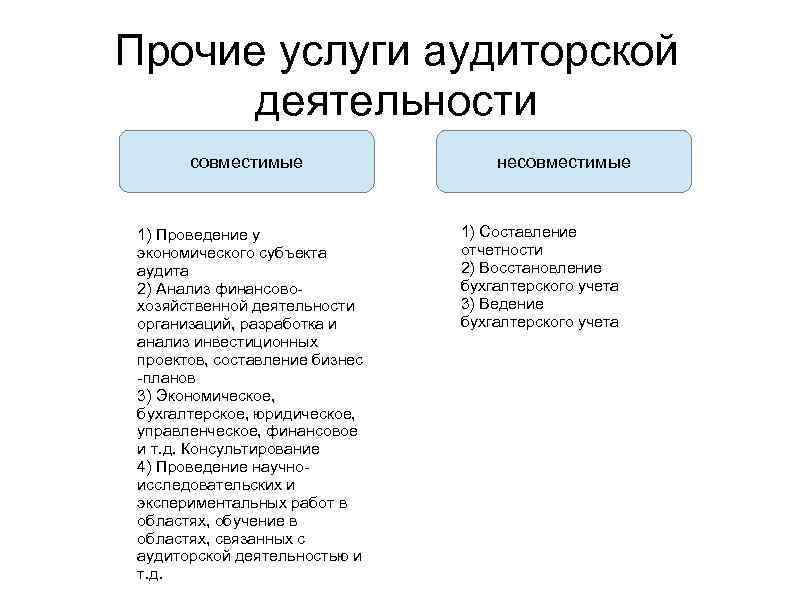Прочие услуги аудиторской деятельности совместимые 1) Проведение у экономического субъекта аудита 2) Анализ финансовохозяйственной