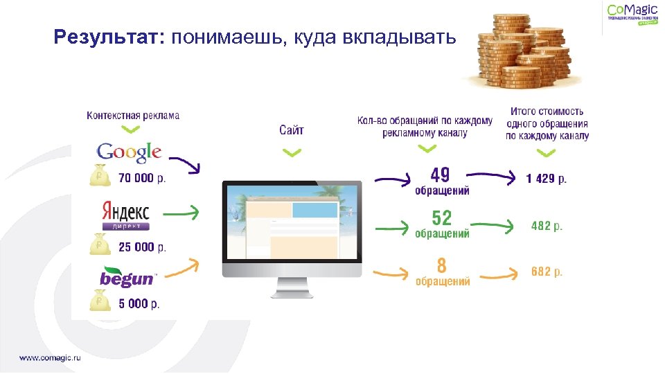 Результат: понимаешь, куда вкладывать 