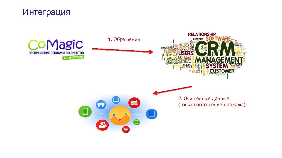 Интеграция 1. Обращения 2. Очищенные данные (только обращение-продажа) 