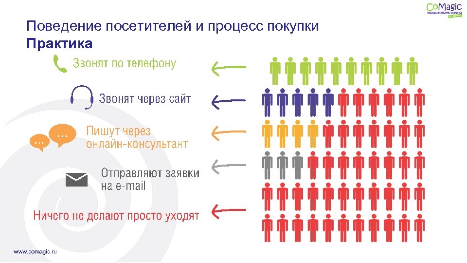 Поведение посетителей и процесс покупки Практика 