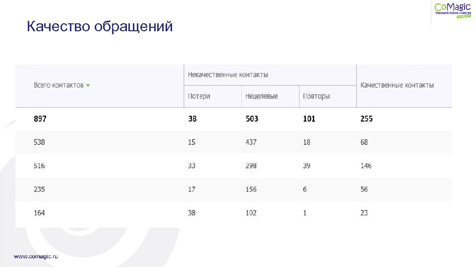 Качество обращений 