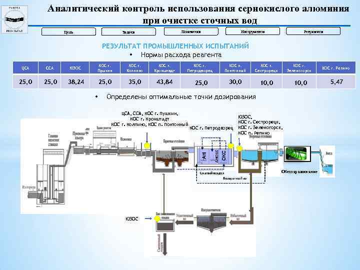 Аналитический контроль использования сернокислого алюминия при очистке сточных вод Цель Результаты Инструменты Показатели Задачи