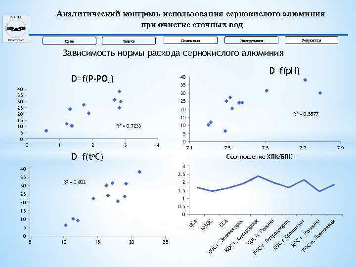 Аналитический контроль использования сернокислого алюминия при очистке сточных вод Цель Результаты Инструменты Показатели Задачи