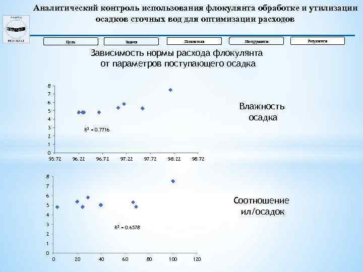 Аналитический контроль использования флокулянта обработке и утилизации осадков сточных вод для оптимизации расходов Цель