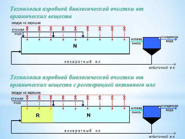 Технология аэробной биологической очистки от органических веществ воздух на аэрацию сточная вода очищенная вода