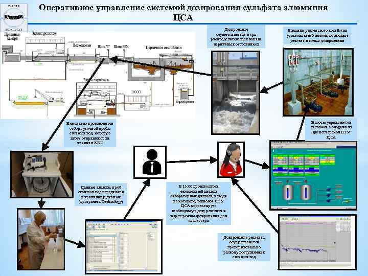 Оперативное управление системой дозирования сульфата алюминия ЦСА Дозирование осуществляется в три распределительных канала первичных