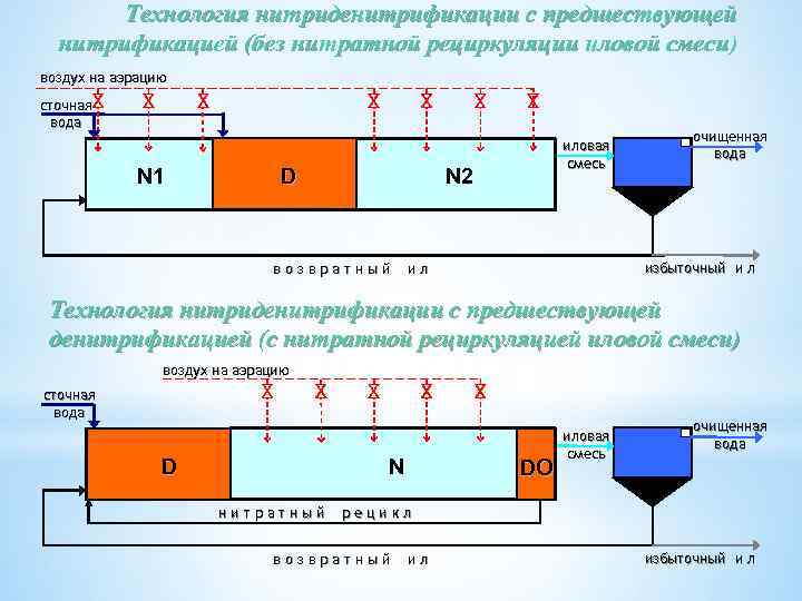Технология нитриденитрификации с предшествующей нитрификацией (без нитратной рециркуляции иловой смеси) воздух на аэрацию сточная