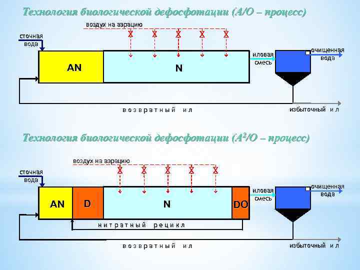 Технология биологической дефосфотации (А/О – процесс) воздух на аэрацию сточная вода AN N возвратный