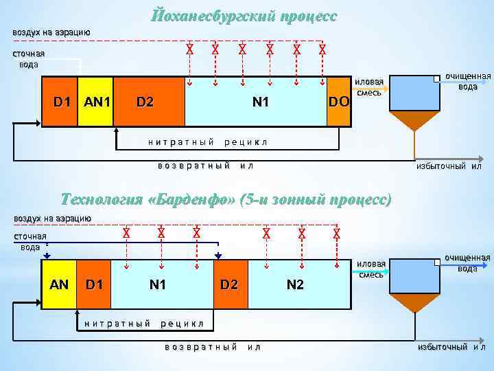 Йоханесбургский процесс воздух на аэрацию сточная вода D 1 AN D 2 N 1