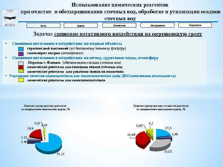 Использование химических реагентов при очистке и обеззараживании сточных вод, обработке и утилизации осадков сточных