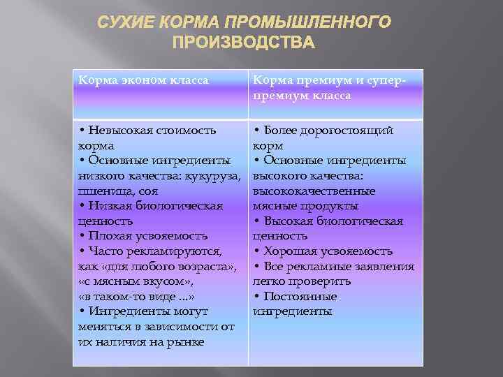 СУХИЕ КОРМА ПРОМЫШЛЕННОГО ПРОИЗВОДСТВА Корма эконом класса Корма премиум и суперпремиум класса • Невысокая