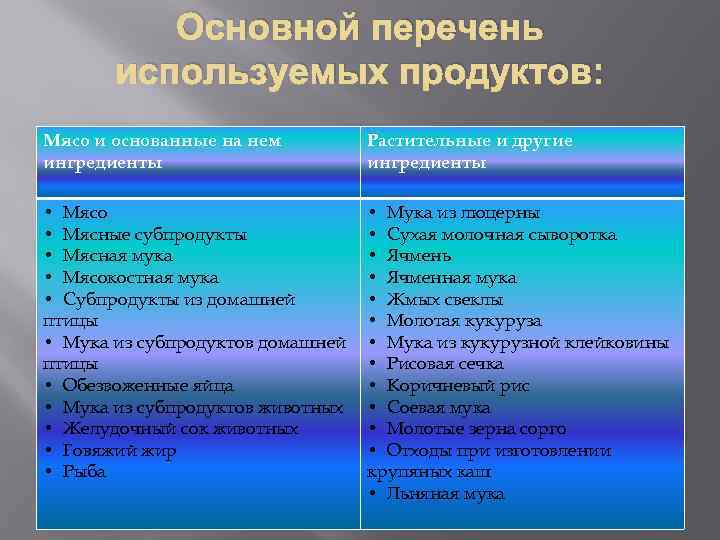 Основной перечень используемых продуктов: Мясо и основанные на нем ингредиенты Растительные и другие ингредиенты