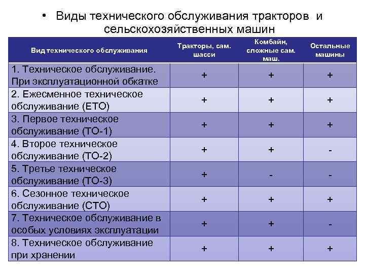  • Виды технического обслуживания тракторов и сельскохозяйственных машин Вид технического обслуживания 1. Техническое