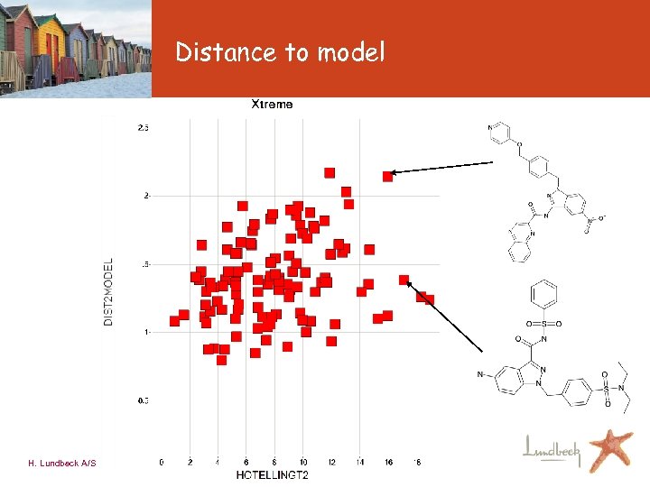 Distance to model H. Lundbeck A/S 