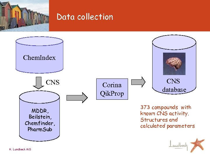 Data collection Chem. Index CNS MDDR, Beilstein, Chemfinder, Pharm. Sub H. Lundbeck A/S Corina