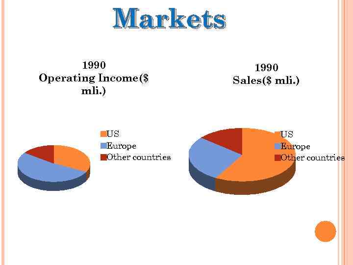 Markets 1990 Operating Income($ mli. ) US Europe Other countries 1990 Sales($ mli. )