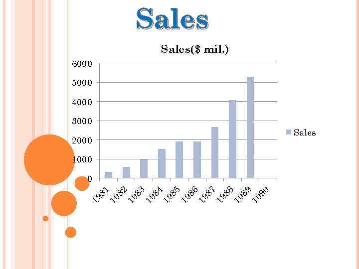 Sales($ mil. ) 6000 5000 4000 3000 2000 19 81 19 82 19 83