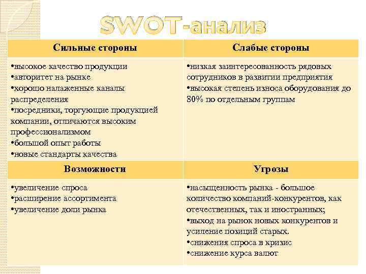 SWOT-анализ Сильные стороны • высокое качество продукции • авторитет на рынке • хорошо налаженные