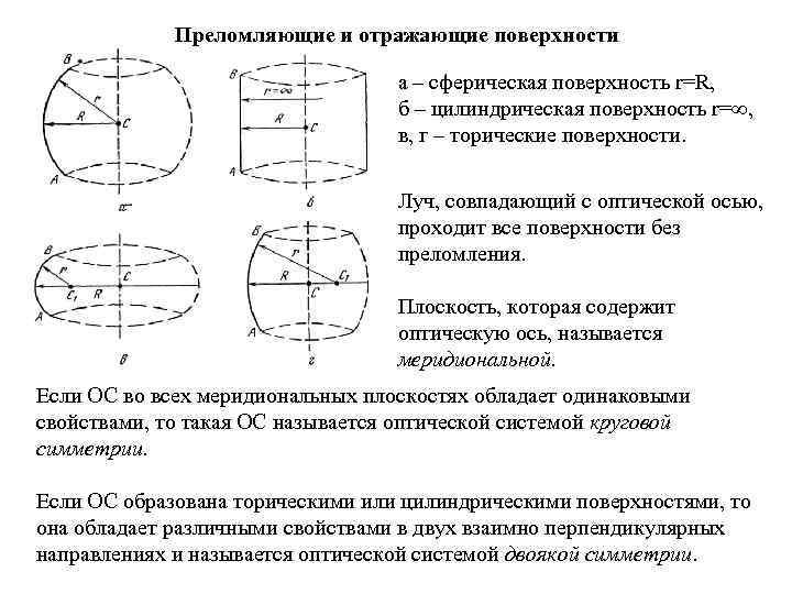 Преломляющие и отражающие поверхности а – сферическая поверхность r=R, б – цилиндрическая поверхность r=∞,