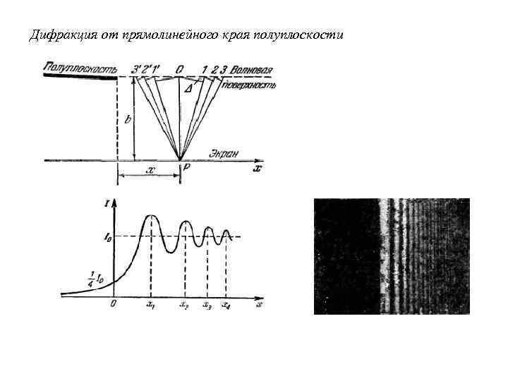 Дифракция от прямолинейного края полуплоскости 