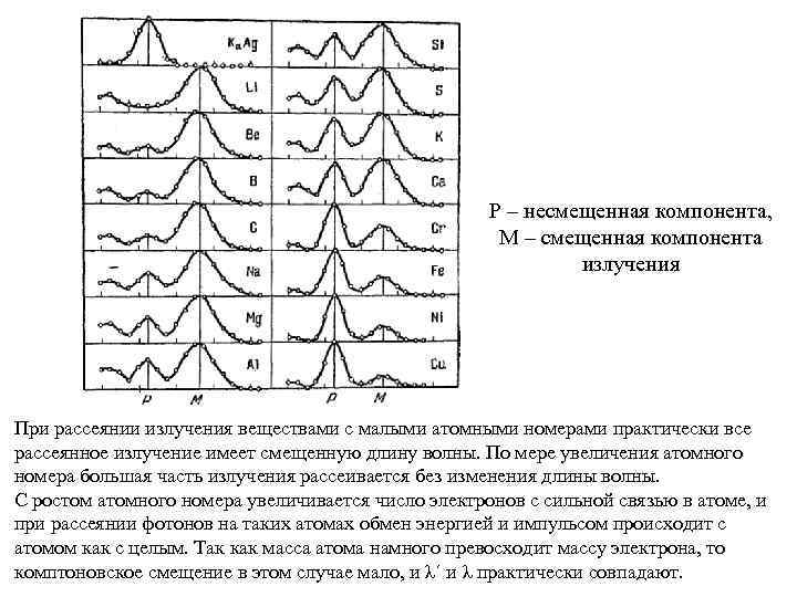 Р – несмещенная компонента, М – смещенная компонента излучения При рассеянии излучения веществами с