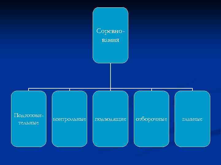 Соревнования Подготовительные контрольные подводящие отборочные главные 