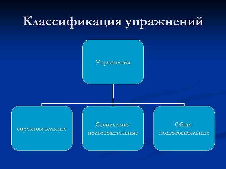 Классификация упражнений Упражнения соревновательные Специальноподготовительные Общеподготовительные 