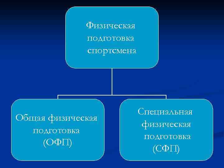 Физическая подготовка спортсмена Общая физическая подготовка (ОФП) Специальная физическая подготовка (СФП) 
