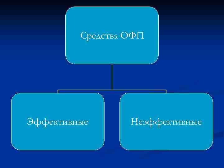 Средства ОФП Эффективные Неэффективные 