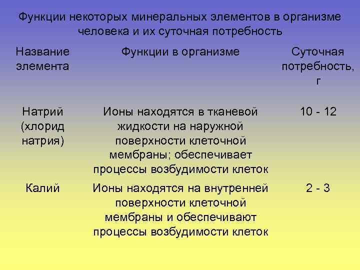 Функции некоторых минеральных элементов в организме человека и их суточная потребность Название элемента Функции