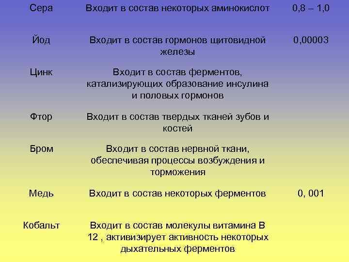 Сера Входит в состав некоторых аминокислот 0, 8 – 1, 0 Йод Входит в