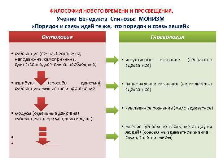 ФИЛОСОФИЯ НОВОГО ВРЕМЕНИ И ПРОСВЕЩЕНИЯ. Учение Бенедикта Спинозы: МОНИЗМ «Порядок и связь идей те