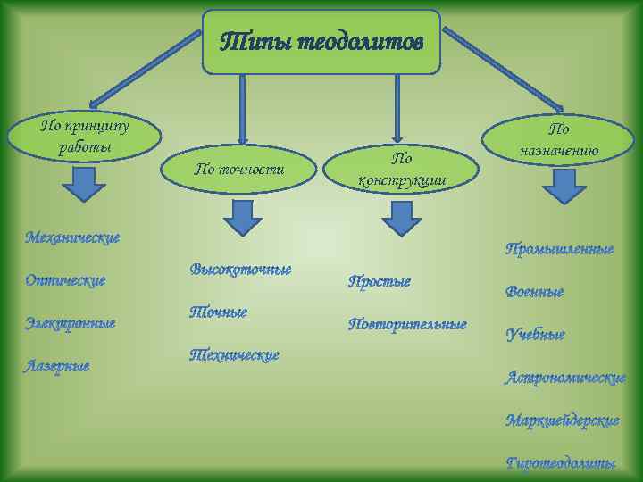 Типы теодолитов По принципу работы По точности По конструкции По назначению 