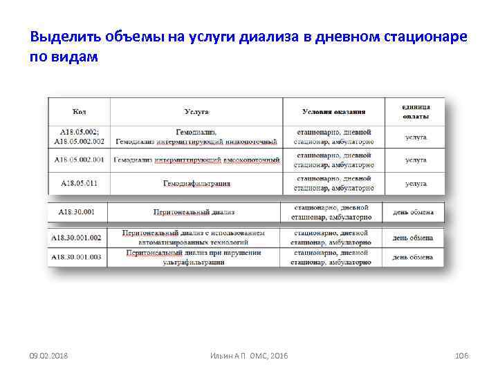 Выделить объемы на услуги диализа в дневном стационаре по видам 09. 02. 2018 Ильин
