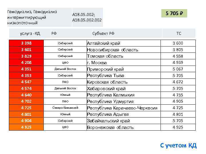 Гемодиализ, Гемодиализ интермиттирующий низкопоточный услуга КД 3 398 3 601 3 829 4 208