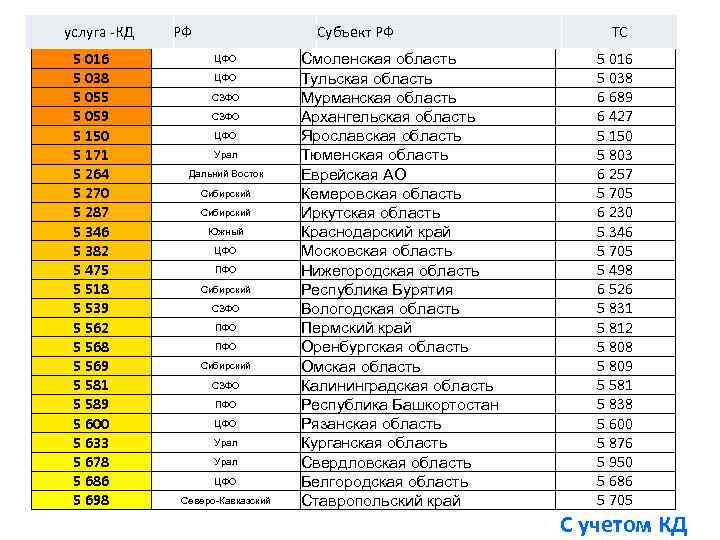 услуга КД 5 016 5 038 5 055 5 059 5 150 5 171